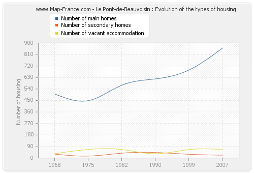 Le Pont-de-Beauvoisin : Evolution of the types of housing